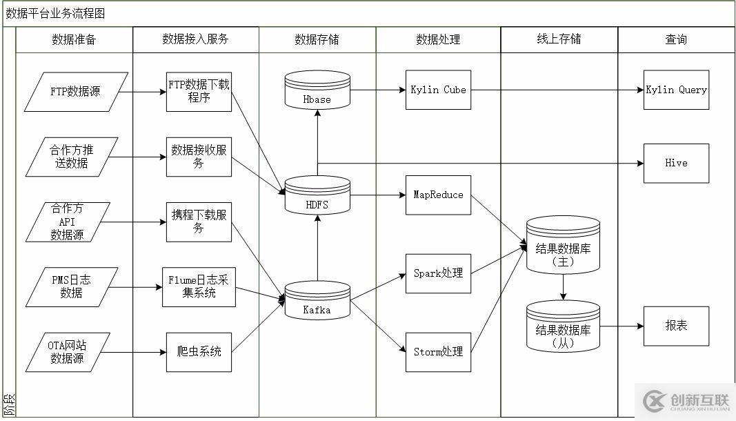 多来源数据采集、处理的数据流程-创新互联