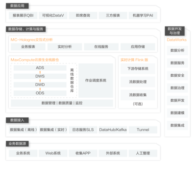 阿里云大数据